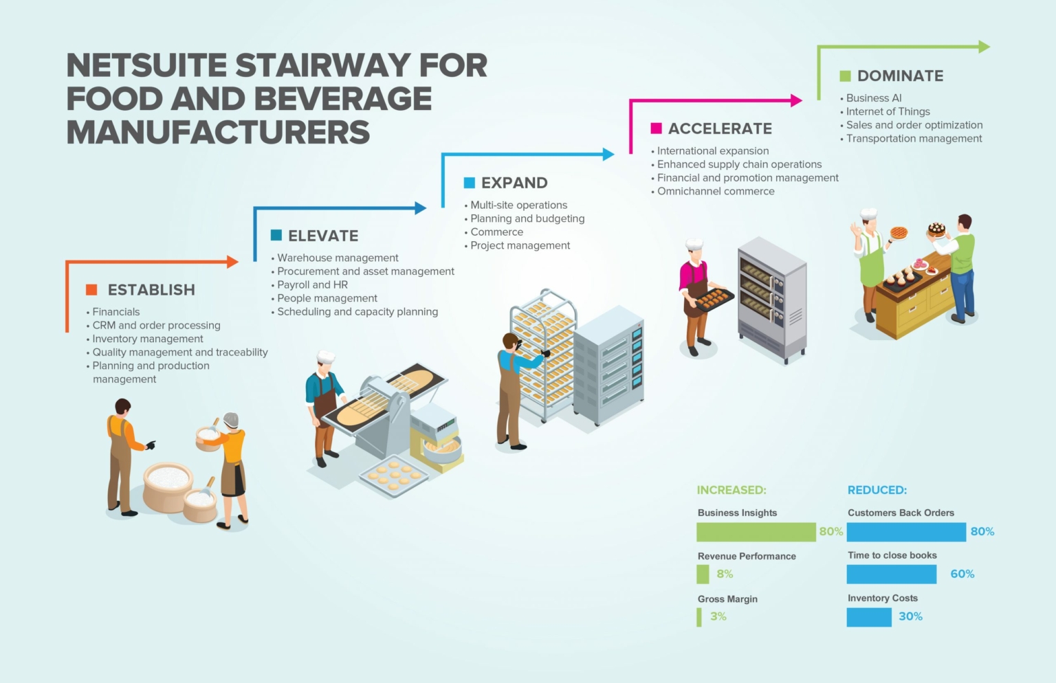 netsuite-food-beverage-stairway-11x17-lq-072519